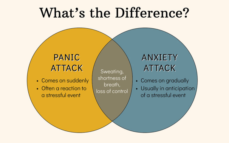 Understanding Panic Attacks vs. Anxiety Attacks: